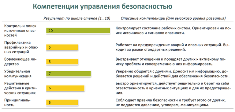 Способность к руководству системой управления